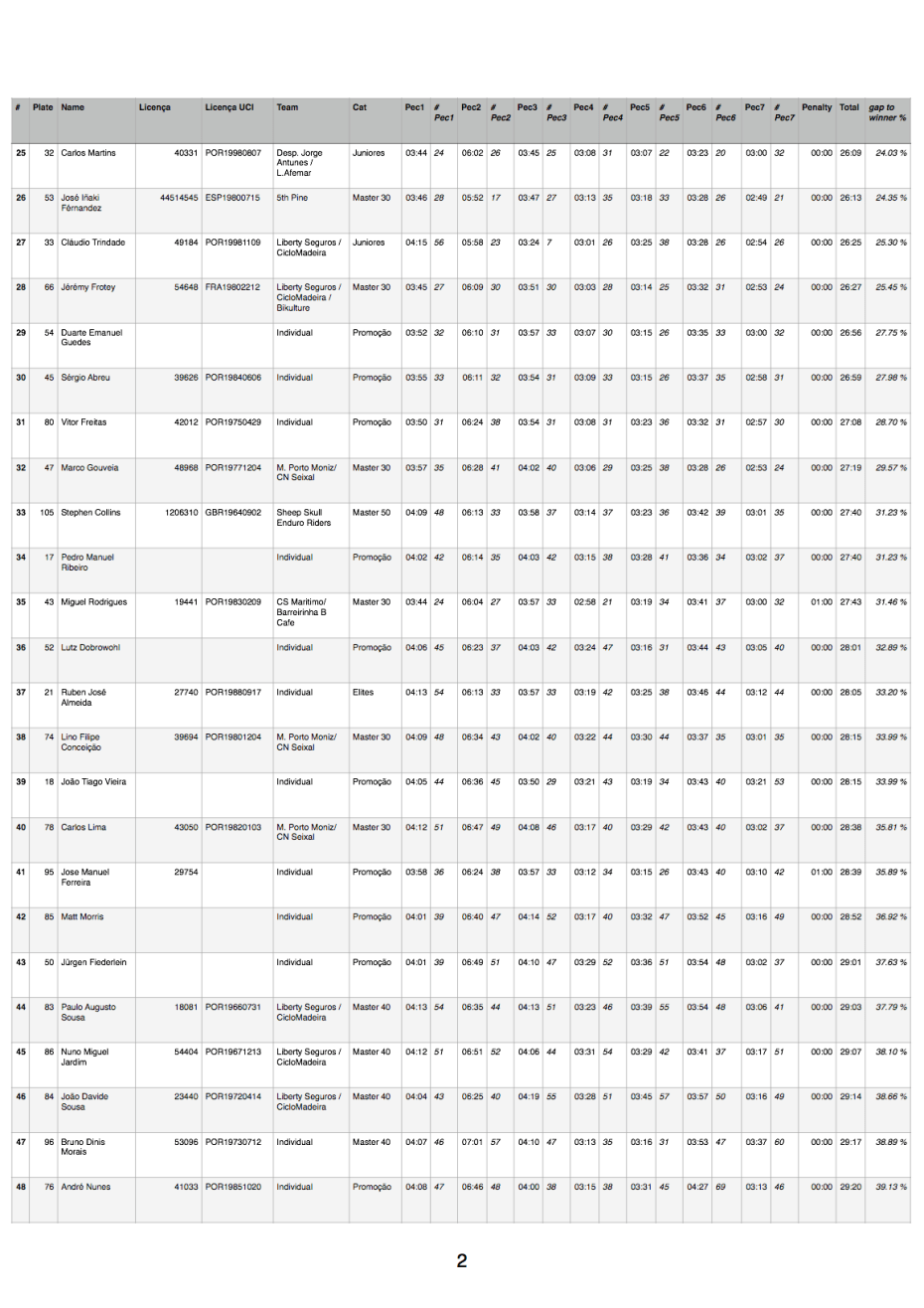 Full Results Sandokan Enduro 2015-2